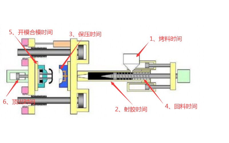 注塑機(jī)調(diào)機(jī)，到底調(diào)哪些參數(shù)？